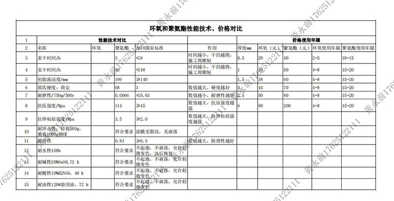 環(huán)氧和聚氨酯性能技術，價格對比